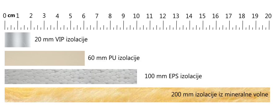 Grafični prikaz razlik v debelinah različnih izolacij za enak učinek